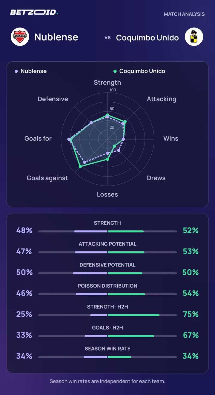 Nublense vs Coquimbo Unido — team comparison Nublense vs Coquimbo Unido statistics: team strength, attack, defence and head-to-head comparison.