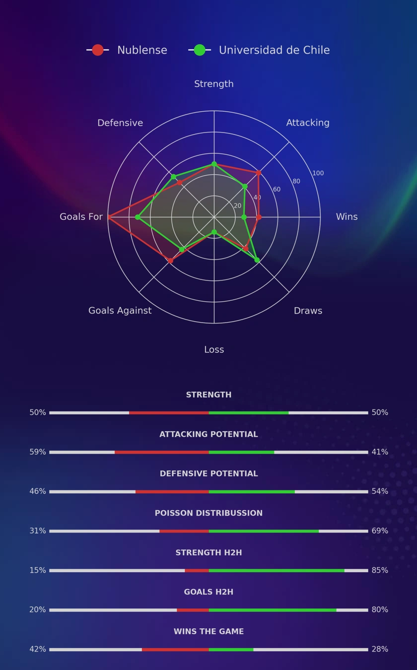 Nublense - Universidad de Chile diagrams