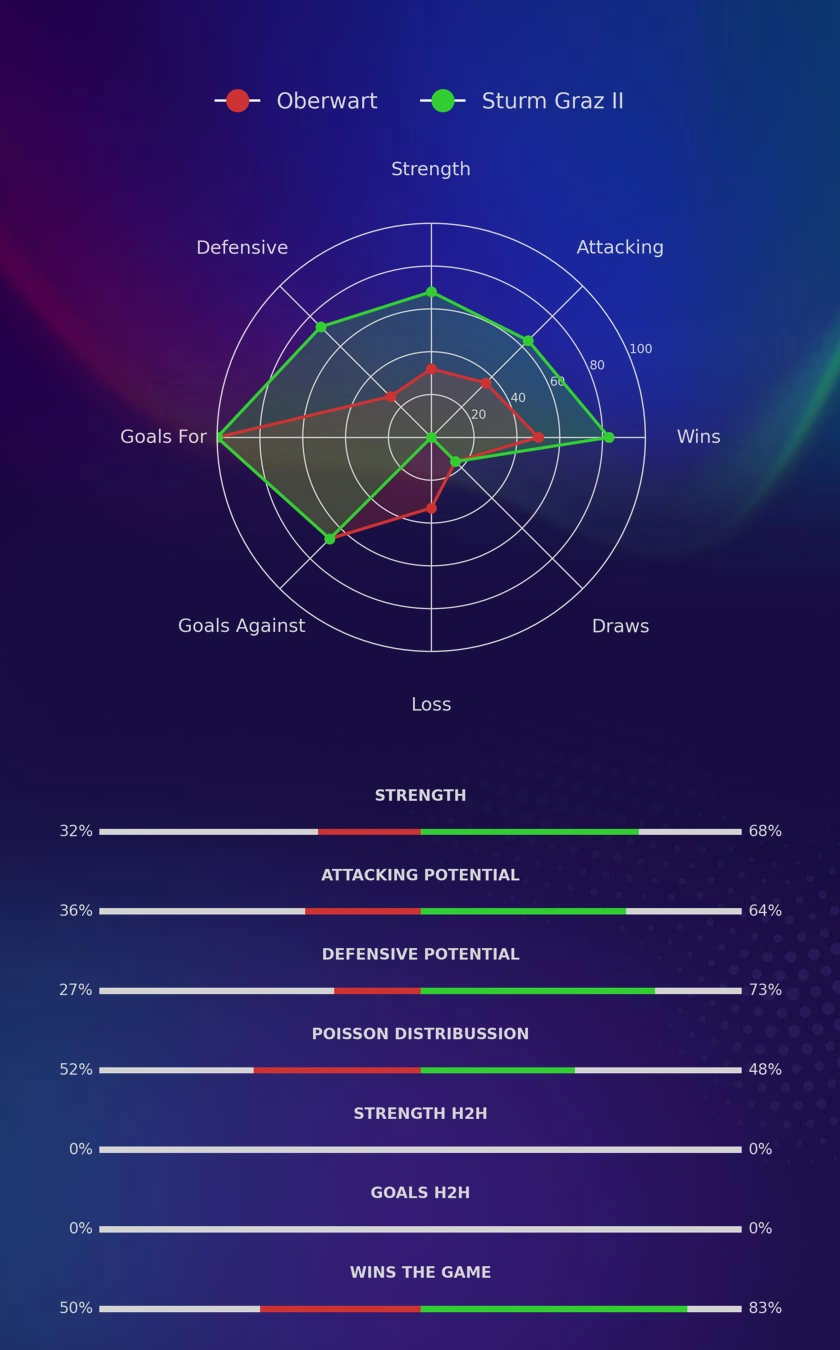 Oberwart - Sturm Graz II diagrams