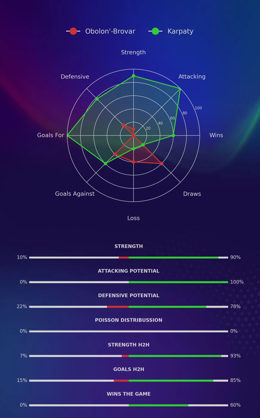 Obolon'-Brovar - Karpaty diagrams