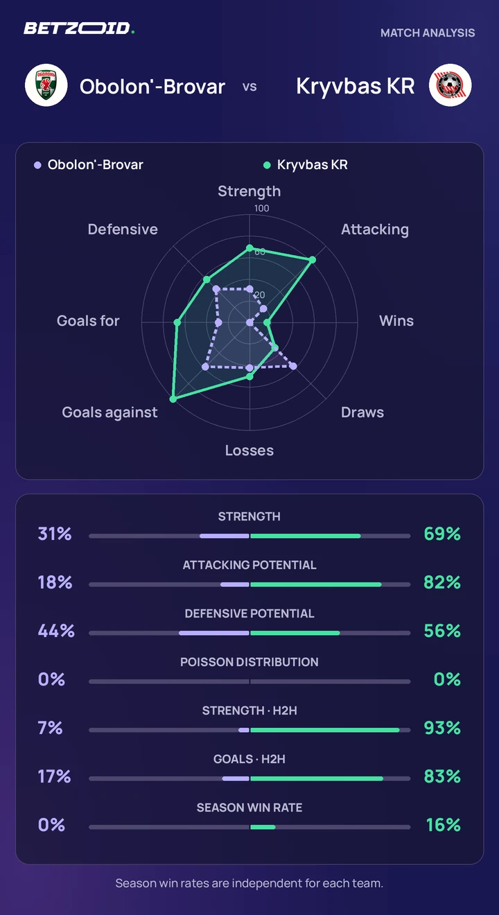 Obolon'-Brovar vs Kryvbas KR — team comparison Obolon'-Brovar vs Kryvbas KR statistics: team strength, attack, defence and head-to-head comparison.