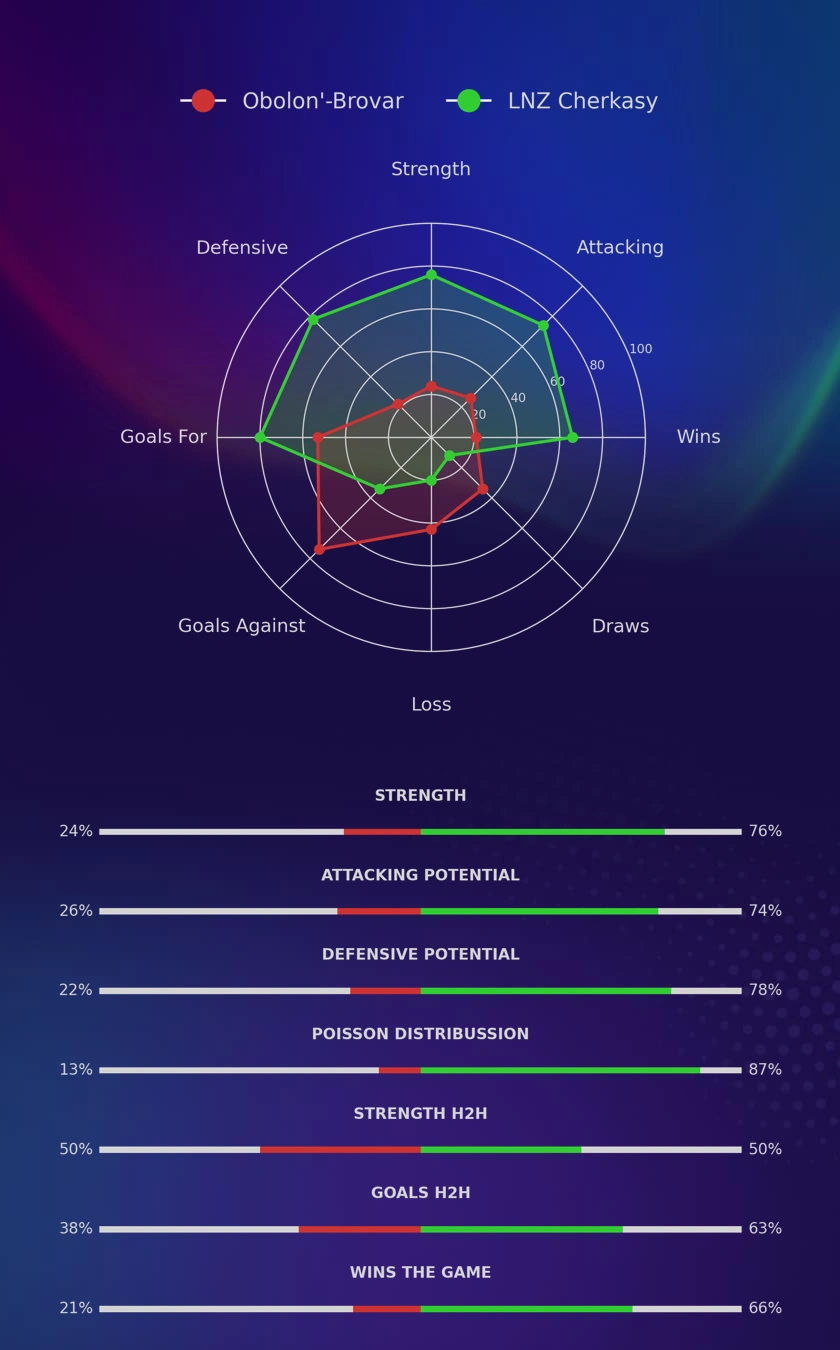 Obolon'-Brovar - LNZ Cherkasy diagrams