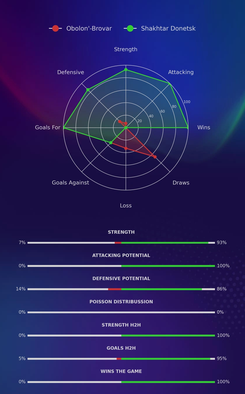 Obolon'-Brovar - Shakhtar Donetsk diagrams