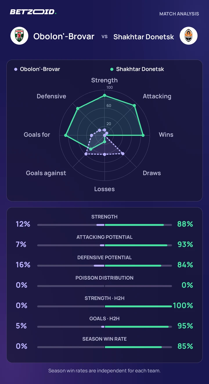 Obolon'-Brovar vs Shakhtar Donetsk — team comparison Obolon'-Brovar vs Shakhtar Donetsk statistics: team strength, attack, defence and head-to-head comparison.