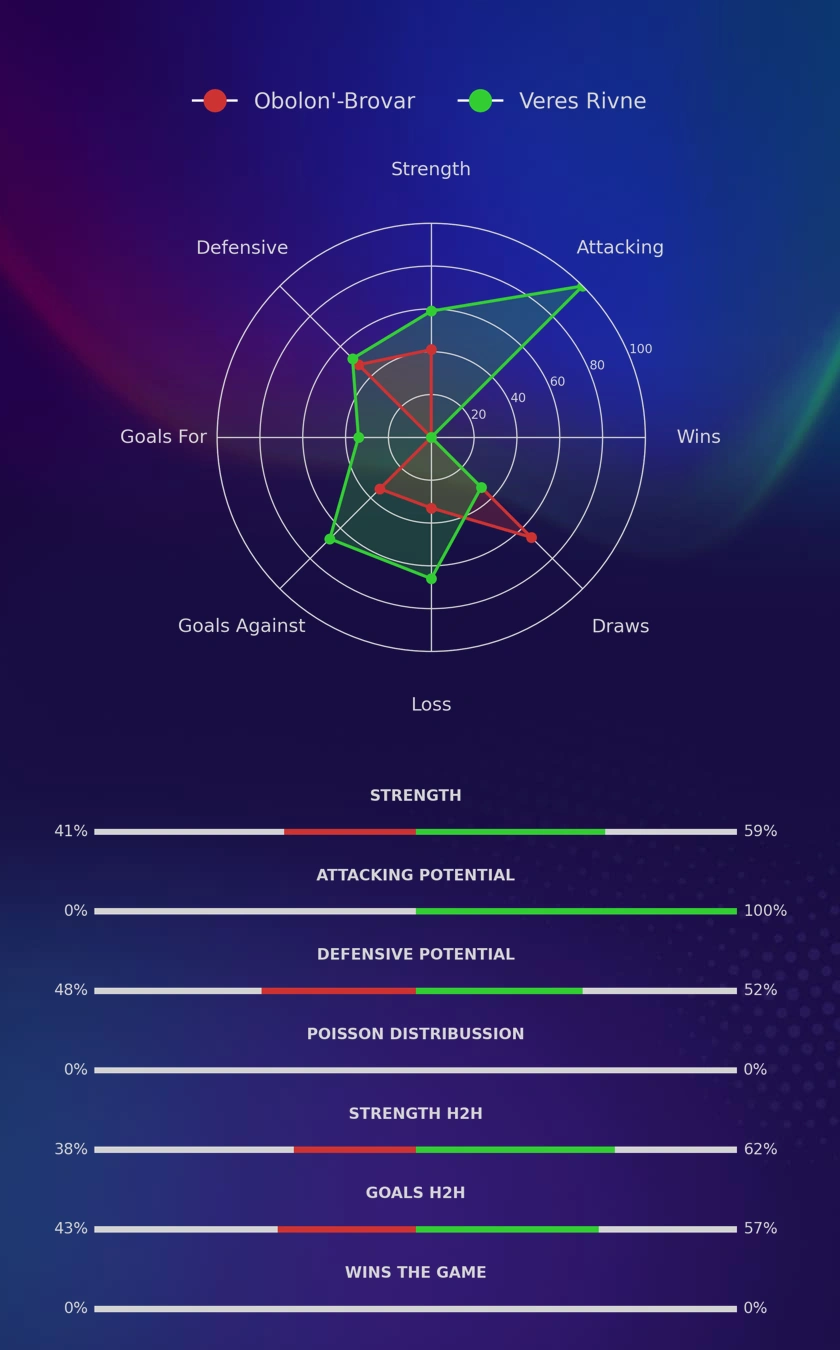 Obolon'-Brovar - Veres Rivne diagrams