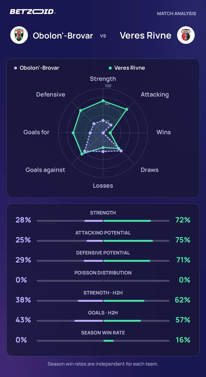 Obolon'-Brovar vs Veres Rivne — team comparison Obolon'-Brovar vs Veres Rivne statistics: team strength, attack, defence and head-to-head comparison.