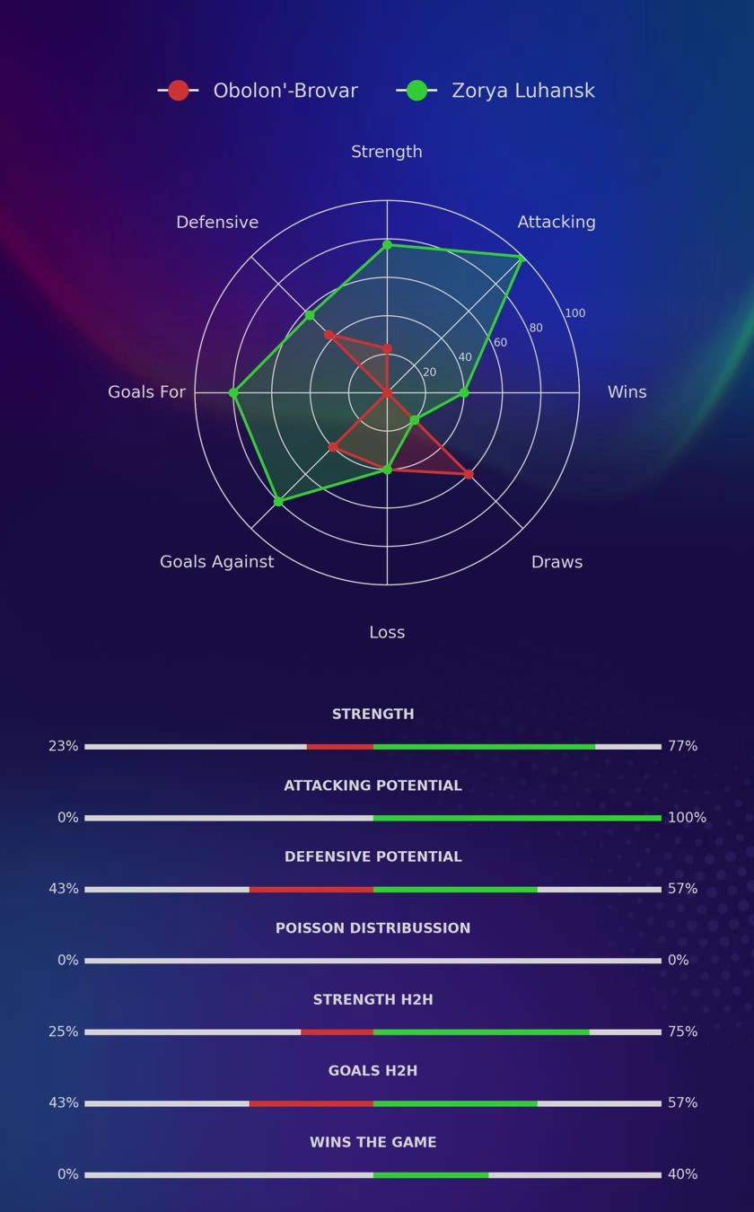 Obolon'-Brovar - Zorya Luhansk diagrams