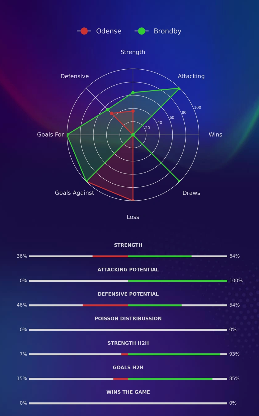 Odense - Brondby diagrams