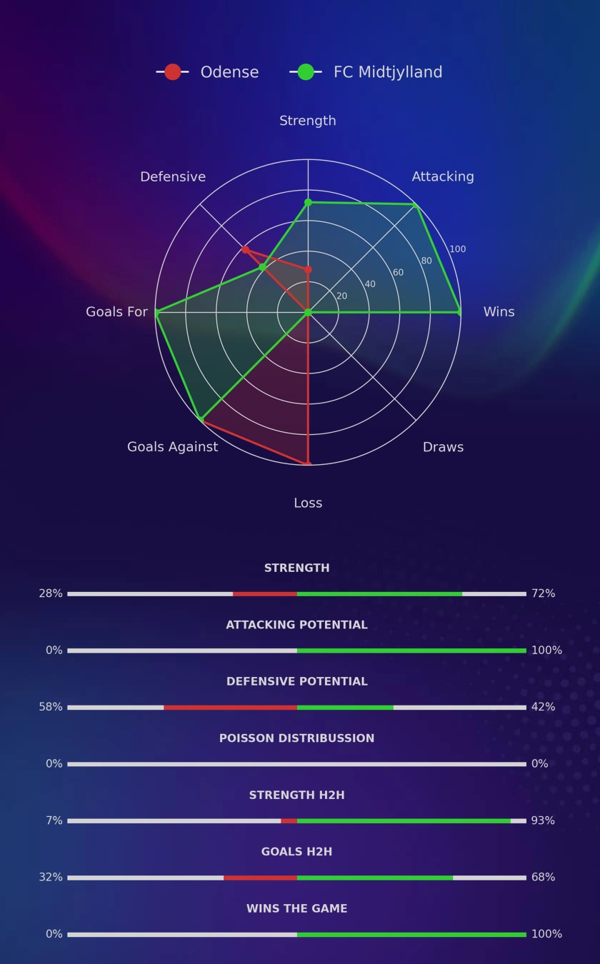 Odense - FC Midtjylland diagrams