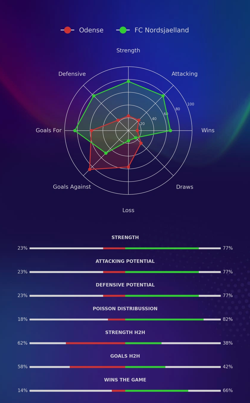 Odense - FC Nordsjaelland diagrams
