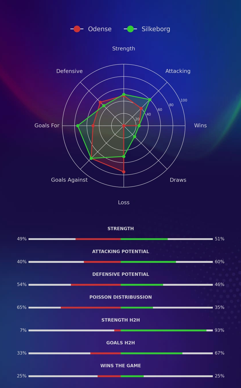 Odense - Silkeborg diagrams