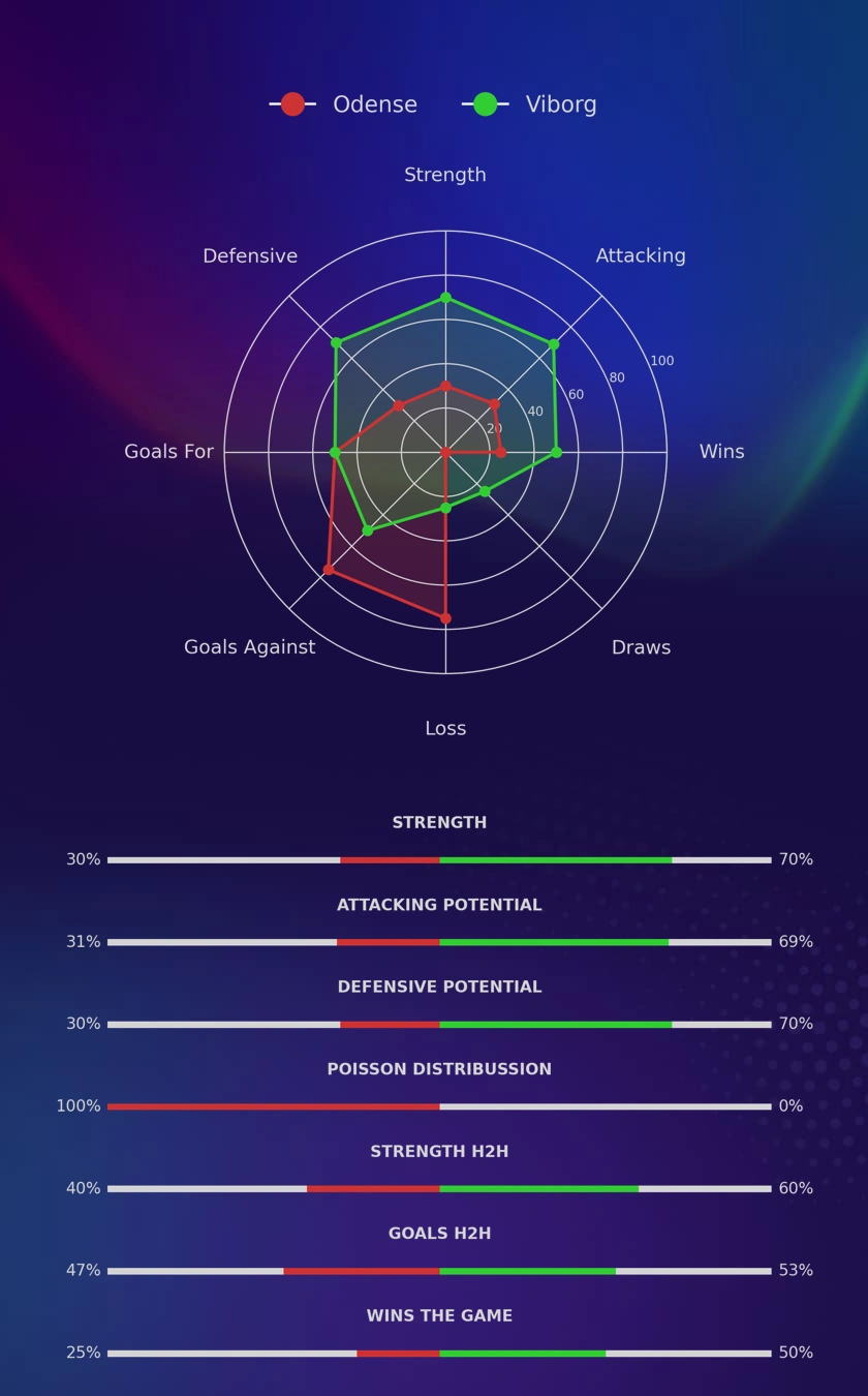 Odense - Viborg diagrams