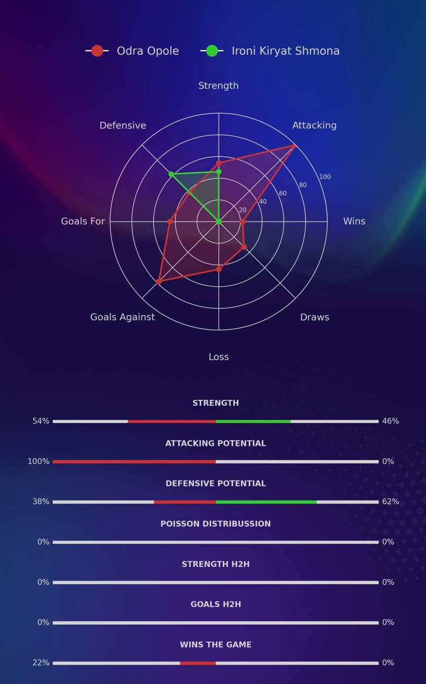 Odra Opole - Ironi Kiryat Shmona diagrams