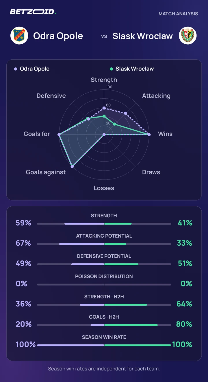 Odra Opole vs Slask Wroclaw — team comparison Odra Opole vs Slask Wroclaw statistics: team strength, attack, defence and head-to-head comparison.