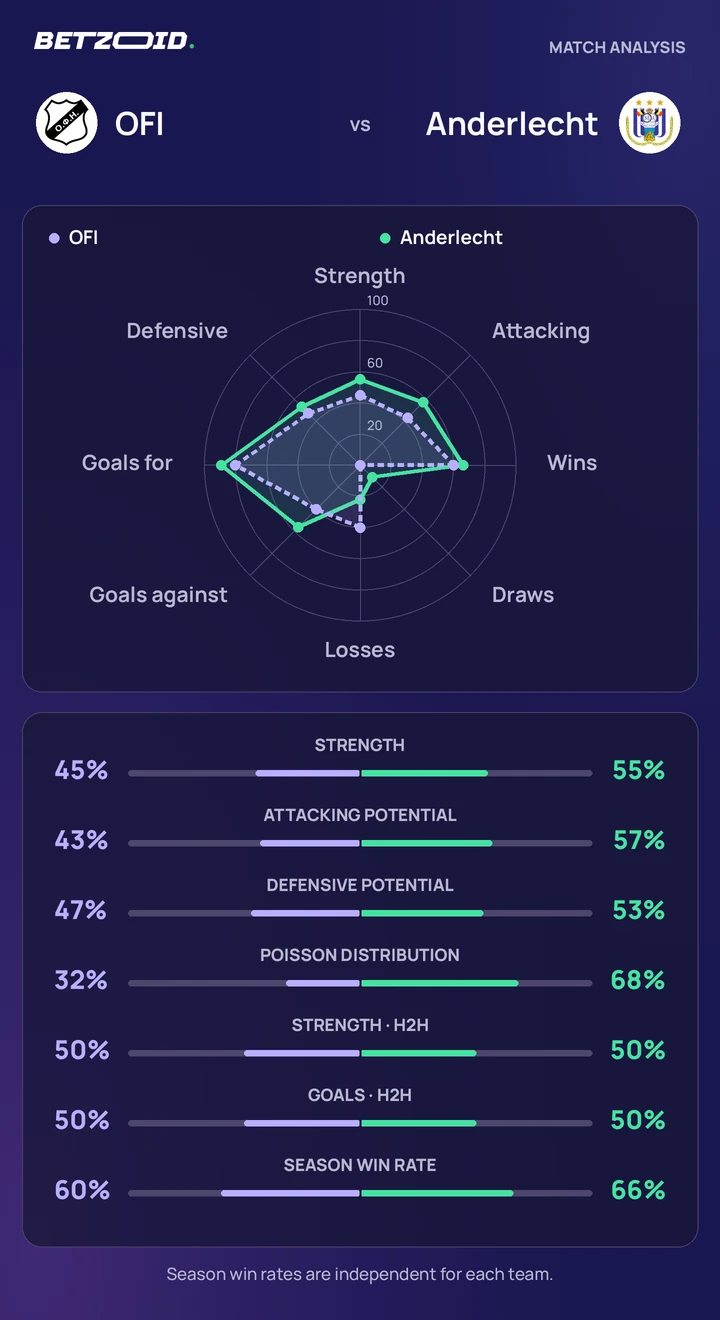 OFI vs Anderlecht — team comparison OFI vs Anderlecht statistics: team strength, attack, defence and head-to-head comparison.