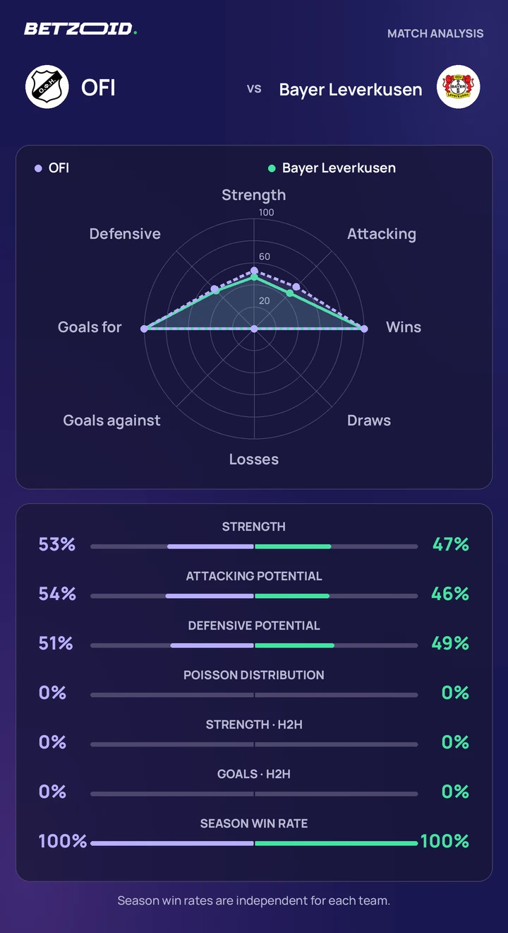 OFI vs Bayer Leverkusen statistics: team strength, attack, defence and head-to-head comparison.