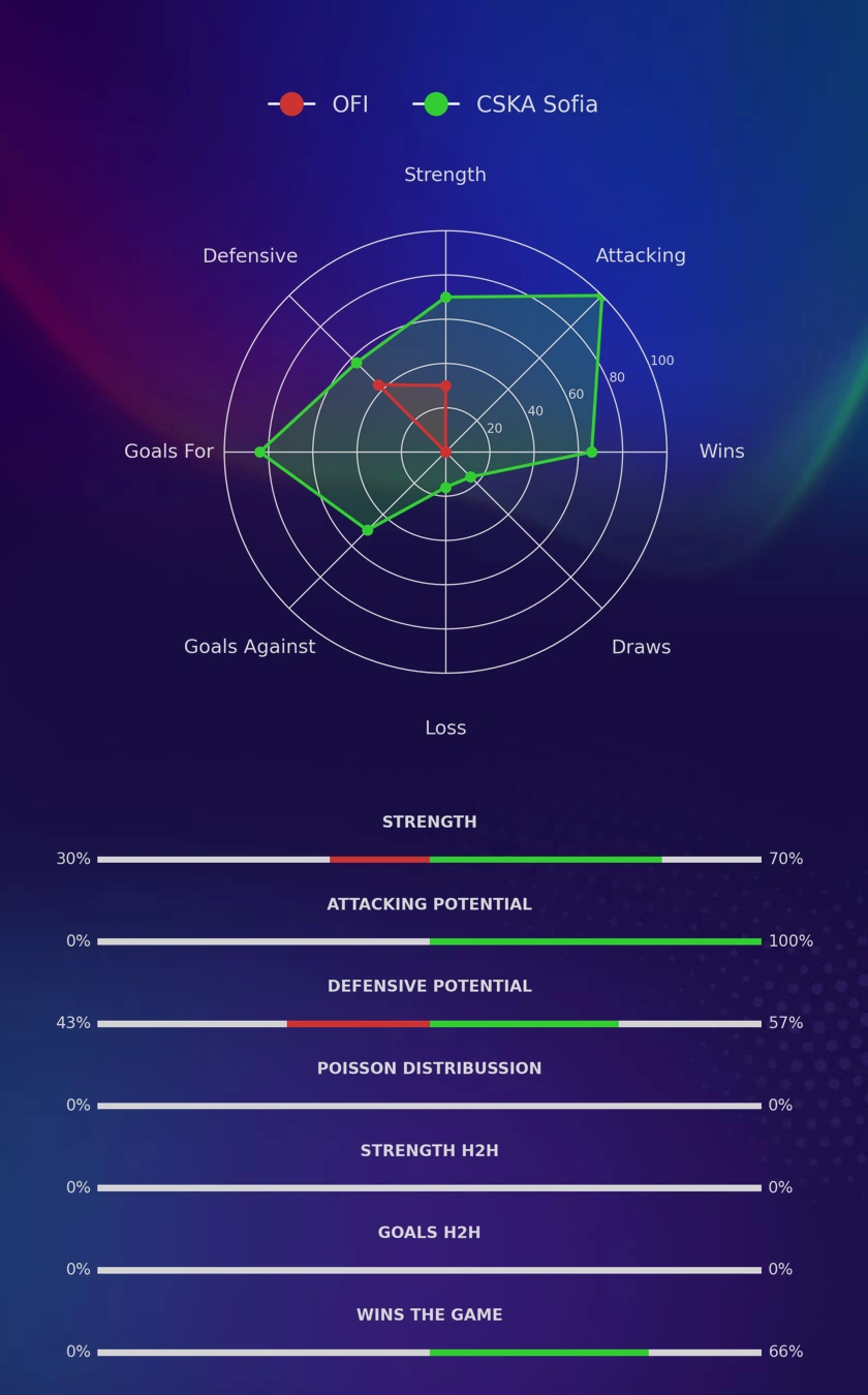 OFI - CSKA Sofia diagrams