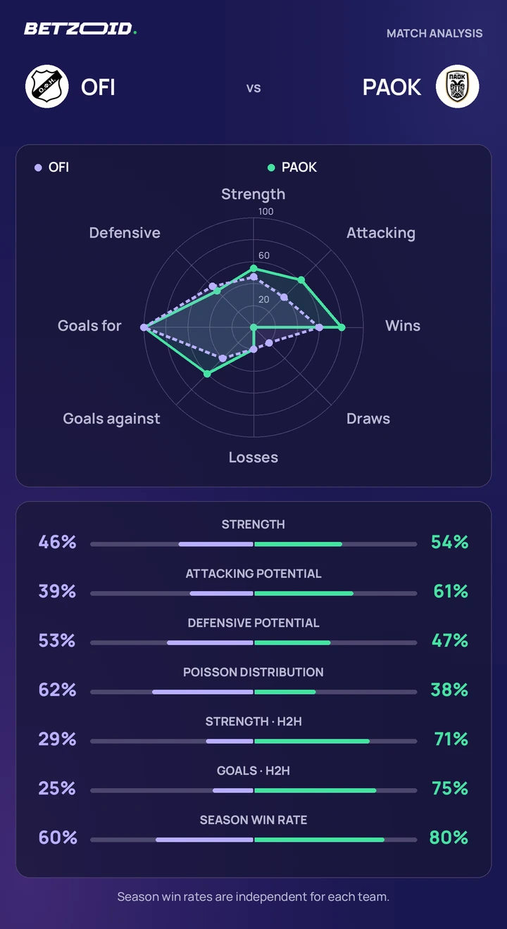 OFI vs PAOK — team comparison OFI vs PAOK statistics: team strength, attack, defence and head-to-head comparison.