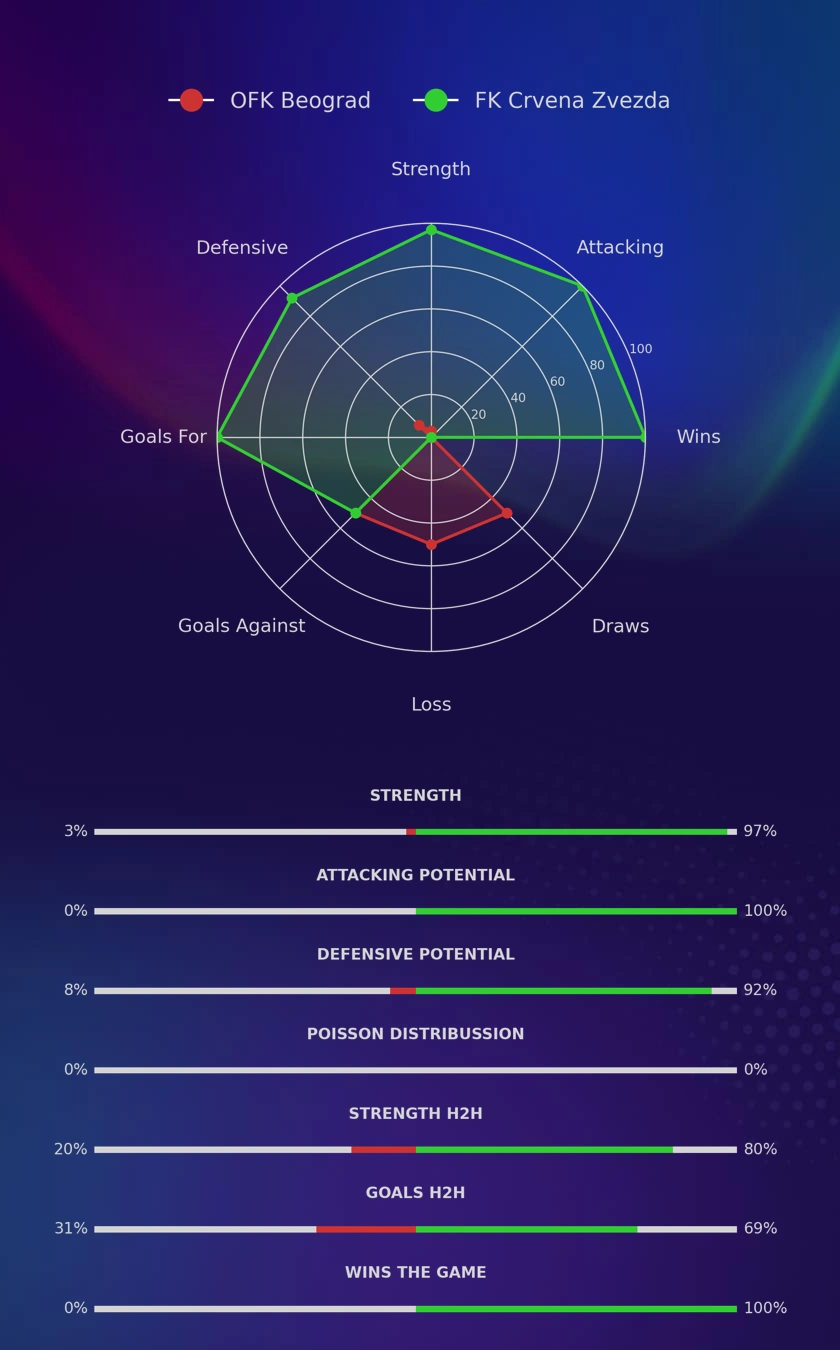 OFK Beograd - FK Crvena Zvezda diagrams
