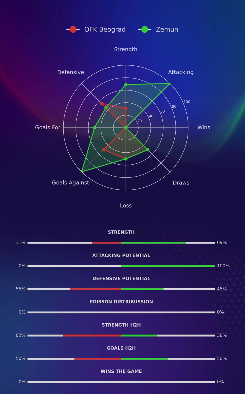OFK Beograd - Zemun diagrams