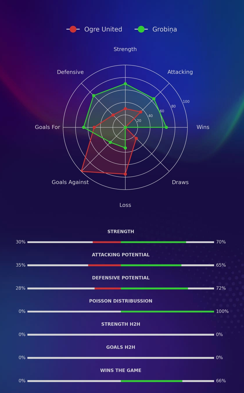 Ogre United - Grobiņa diagrams