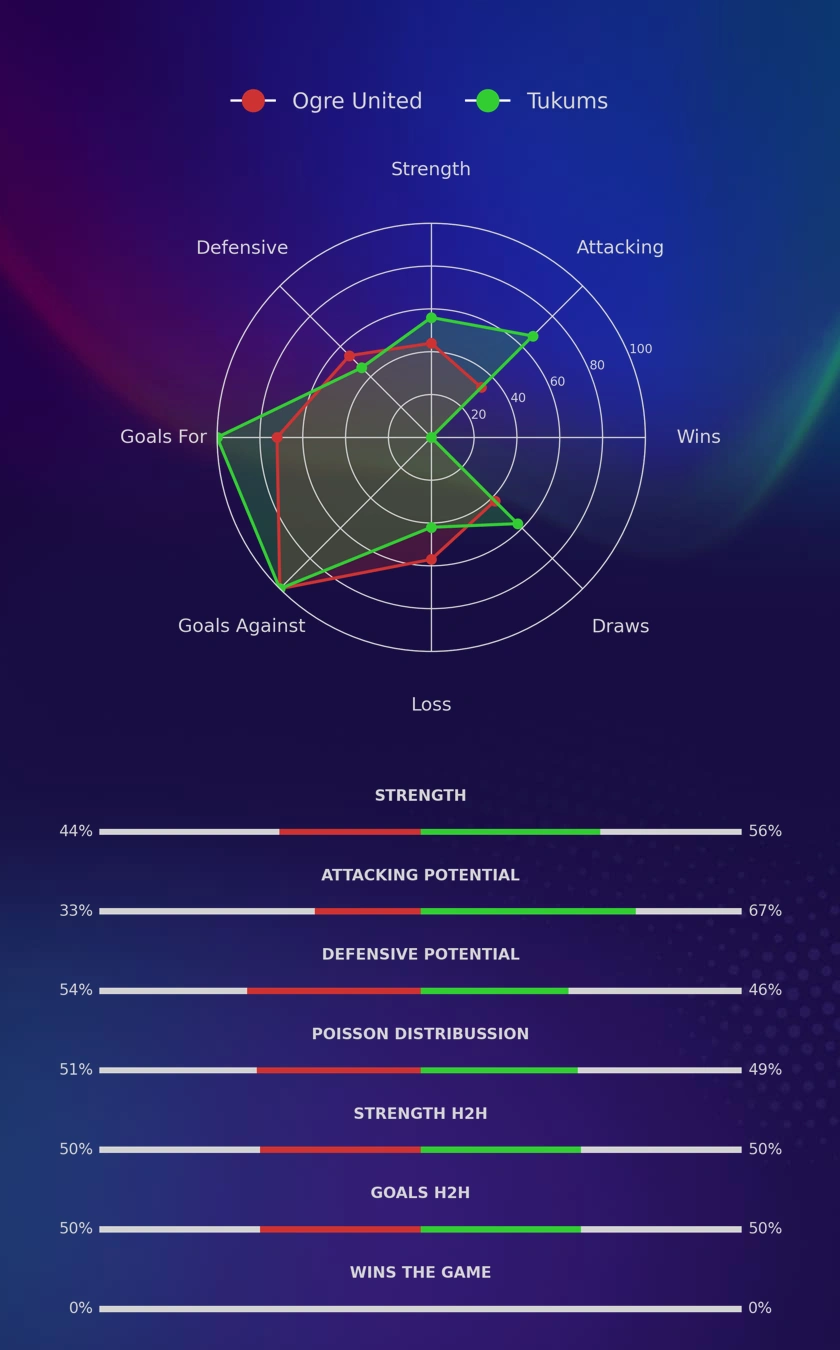 Ogre United - Tukums diagrams