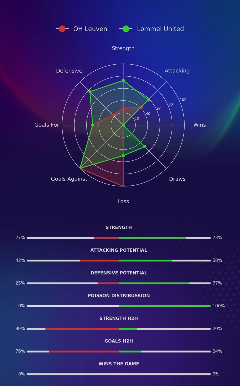 OH Leuven - Lommel United diagrams
