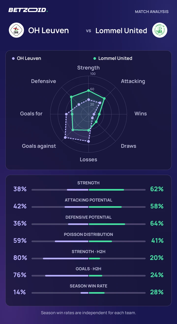 OH Leuven vs Lommel United — team comparison OH Leuven vs Lommel United statistics: team strength, attack, defence and head-to-head comparison.