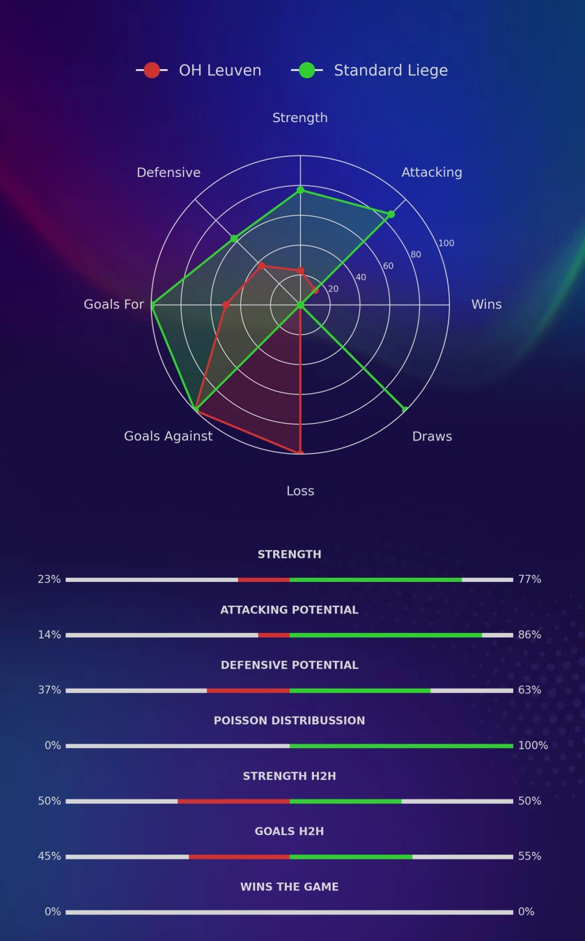 OH Leuven - Standard Liege diagrams