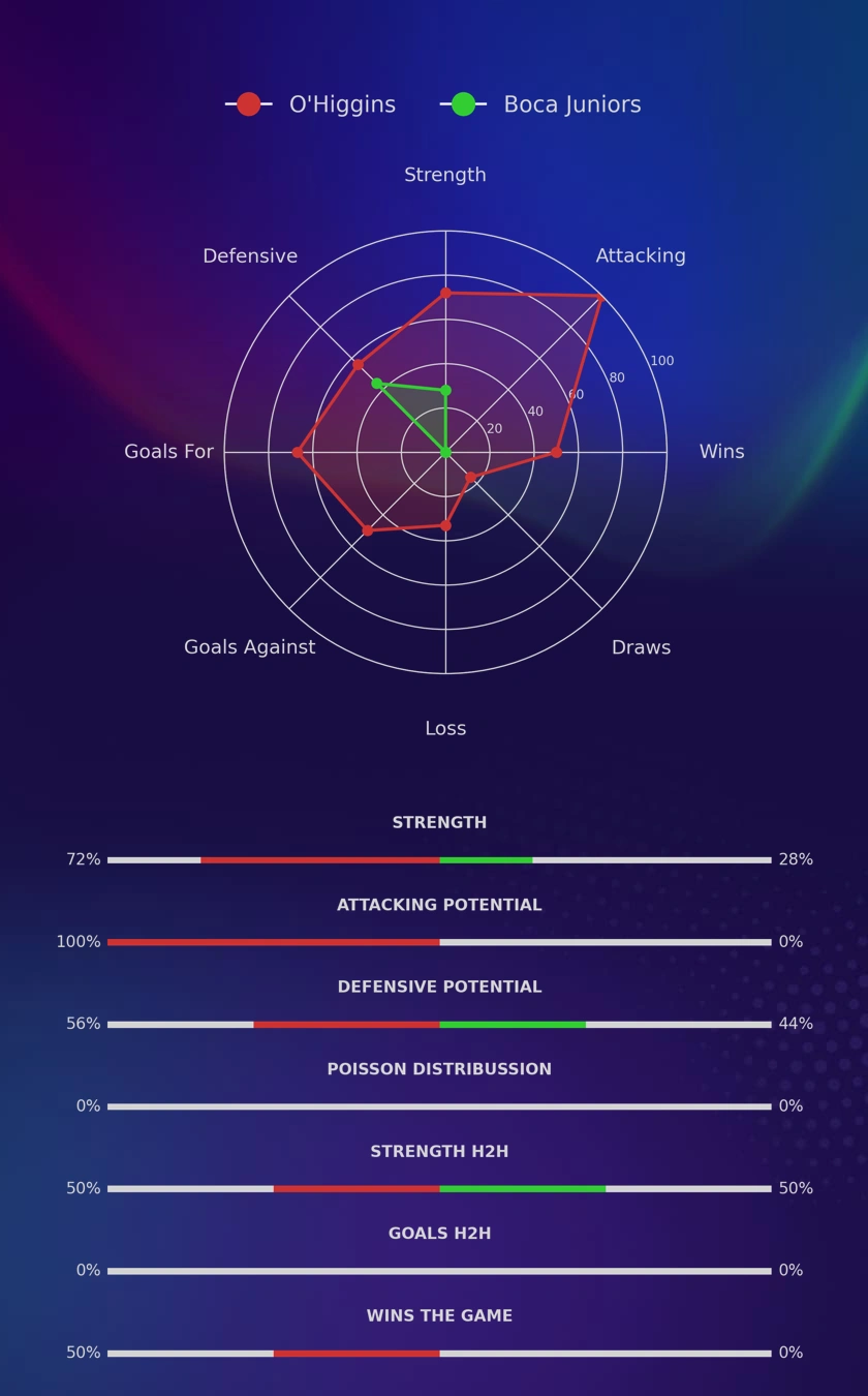 O'Higgins - Boca Juniors diagrams