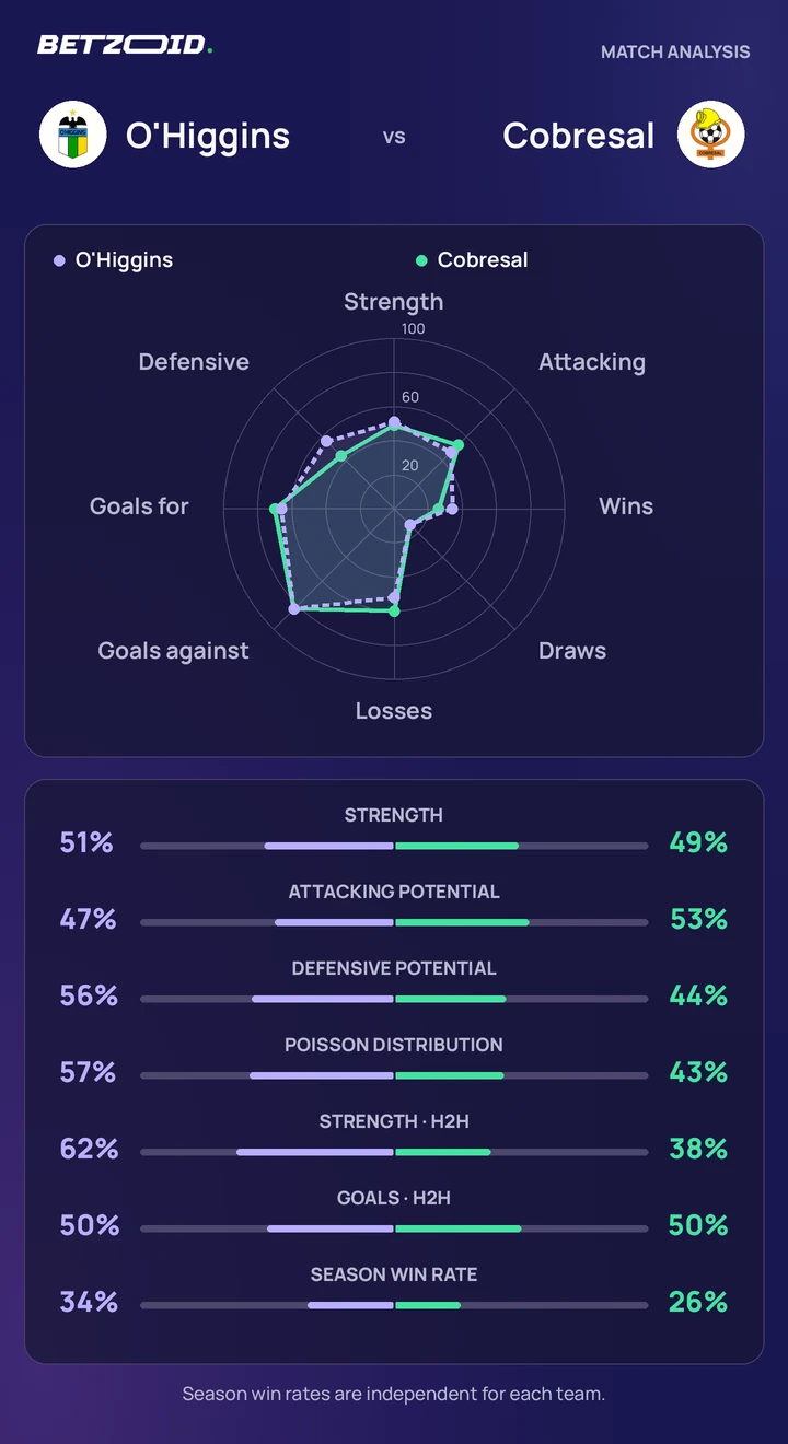 O'Higgins vs Cobresal — team comparison O'Higgins vs Cobresal statistics: team strength, attack, defence and head-to-head comparison.