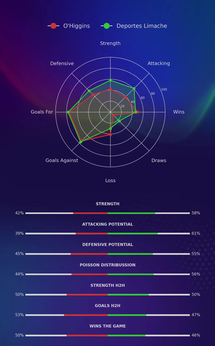O'Higgins - Deportes Limache diagrams