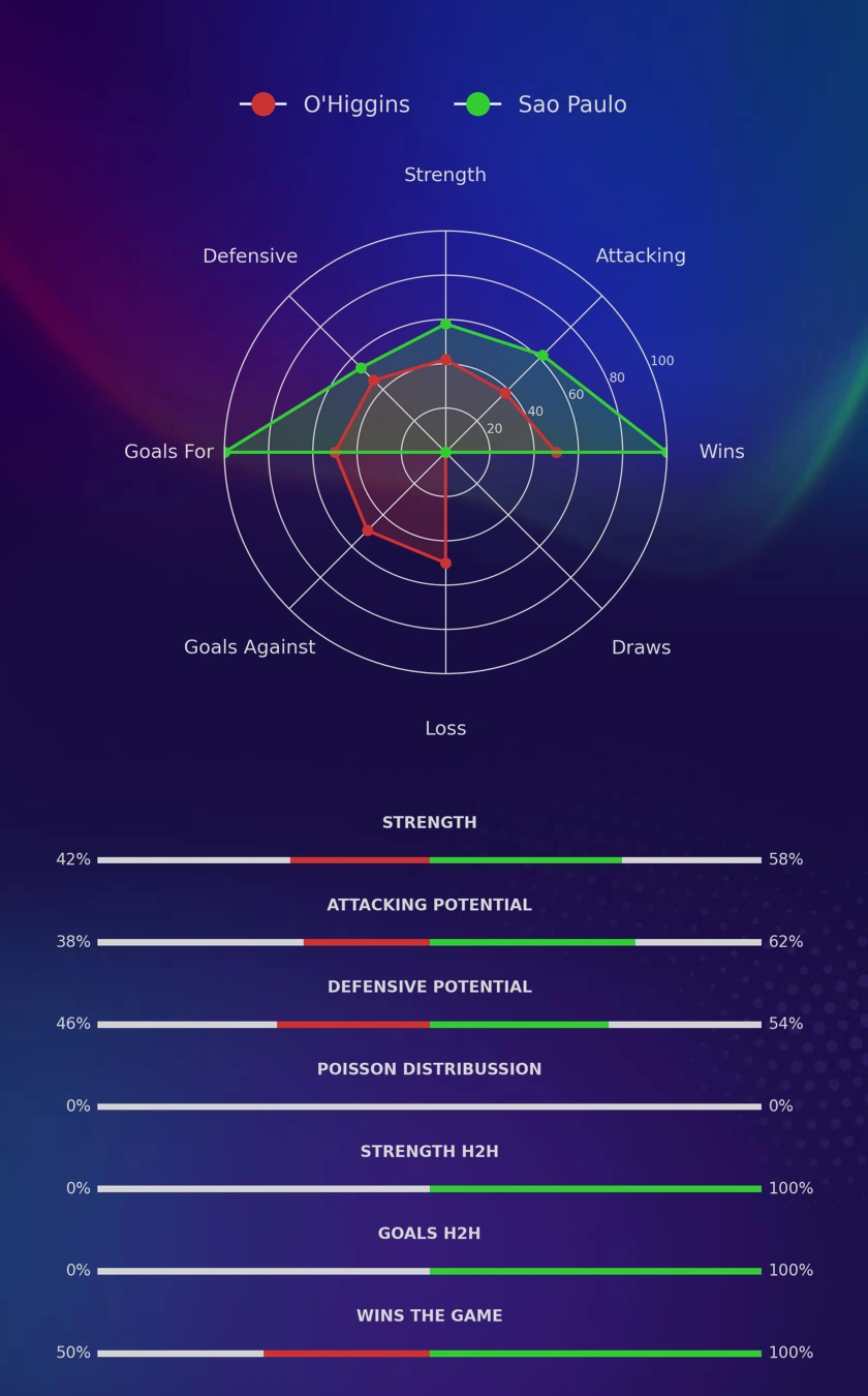 O'Higgins - Sao Paulo diagrams