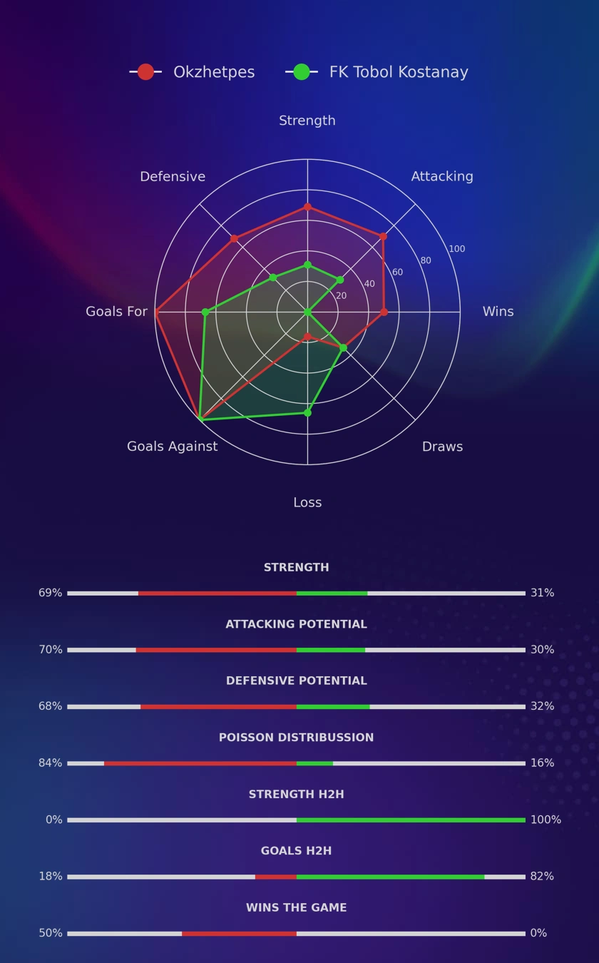 Okzhetpes - FK Tobol Kostanay diagrams