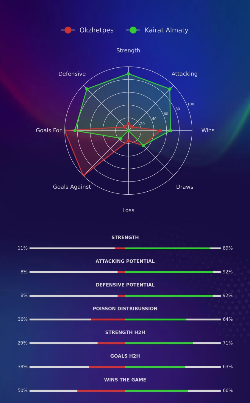Okzhetpes - Kairat Almaty diagrams