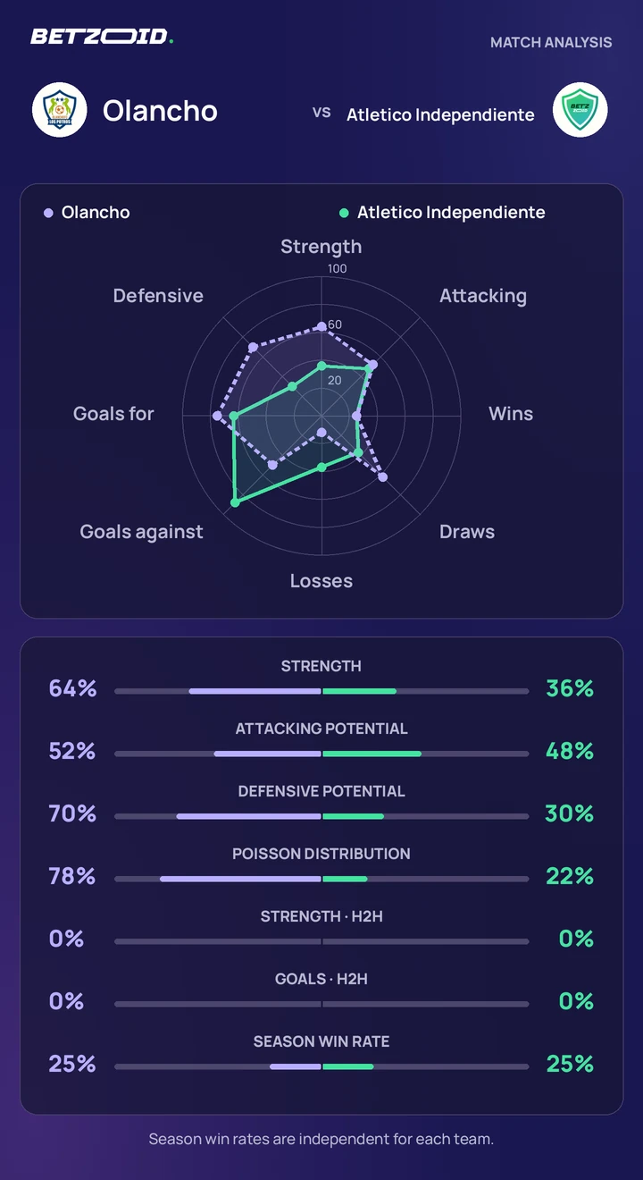 Olancho vs Atletico Independiente statistics: team strength, attack, defence and head-to-head comparison.