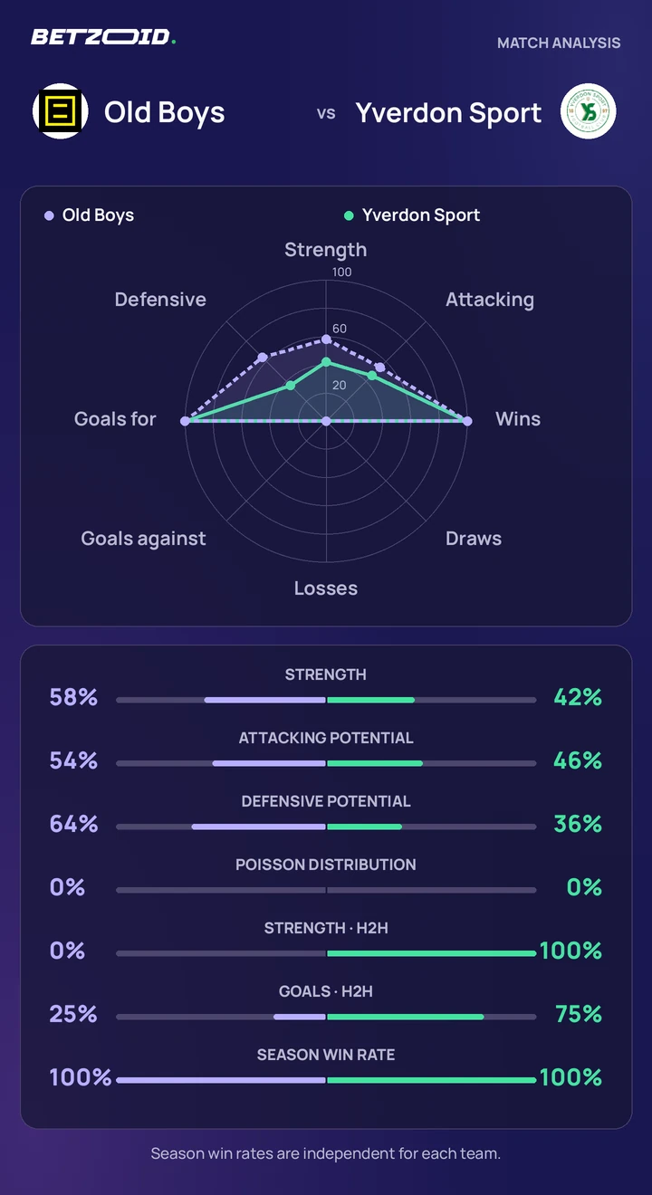 Old Boys vs Yverdon Sport statistics: team strength, attack, defence and head-to-head comparison.