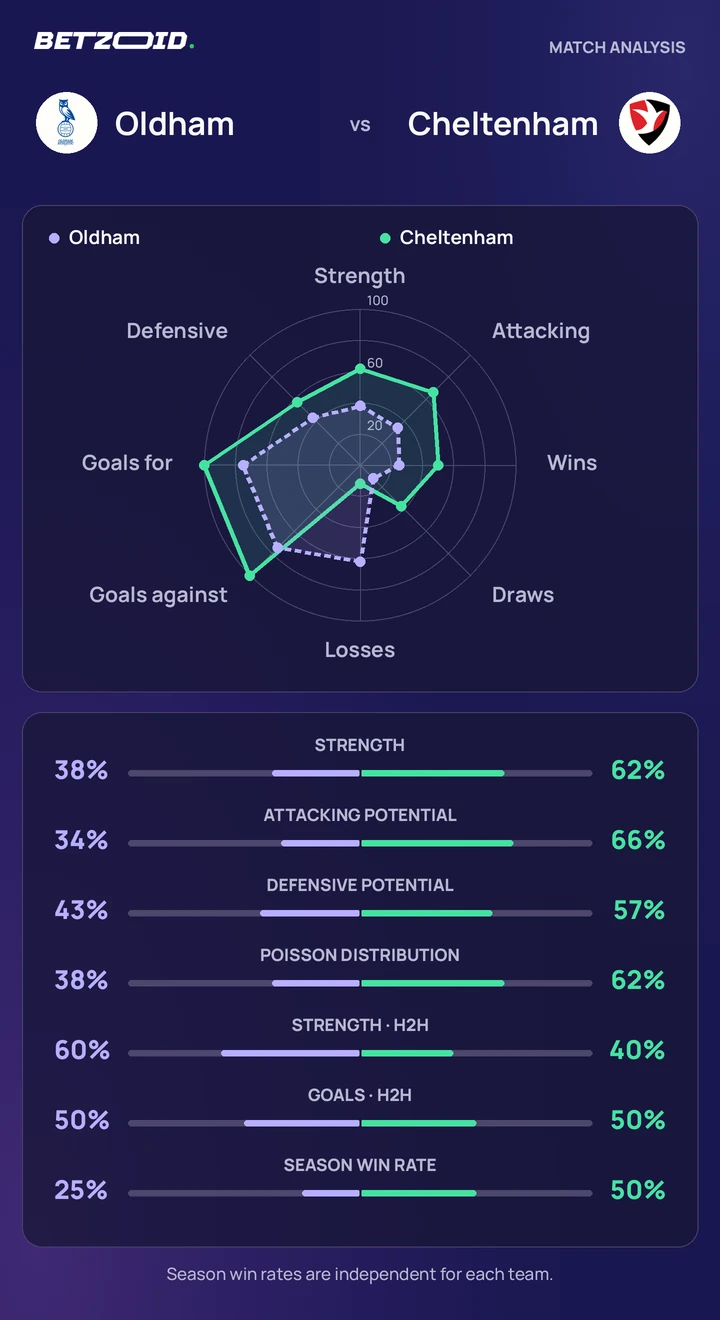 Oldham vs Cheltenham — team comparison Oldham vs Cheltenham statistics: team strength, attack, defence and head-to-head comparison.