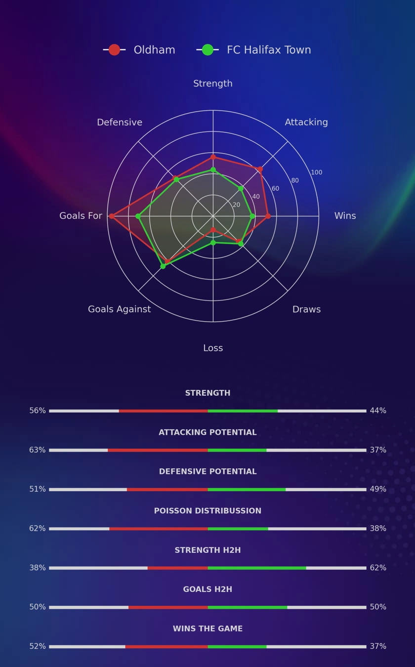 Oldham vs FC Halifax Town (Saturday, 22 March 2025) Prediction 100