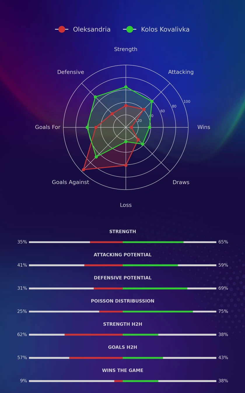 Oleksandria - Kolos Kovalivka diagrams