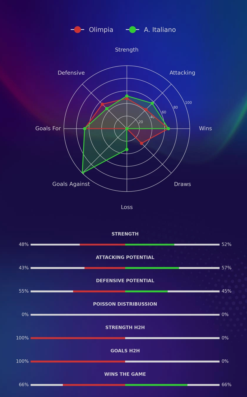 Olimpia - A. Italiano diagrams