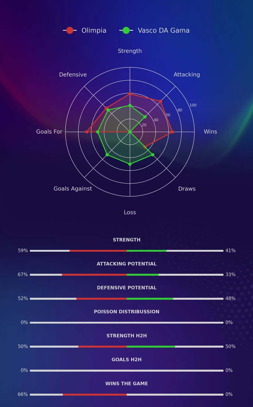 Olimpia - Vasco DA Gama diagrams