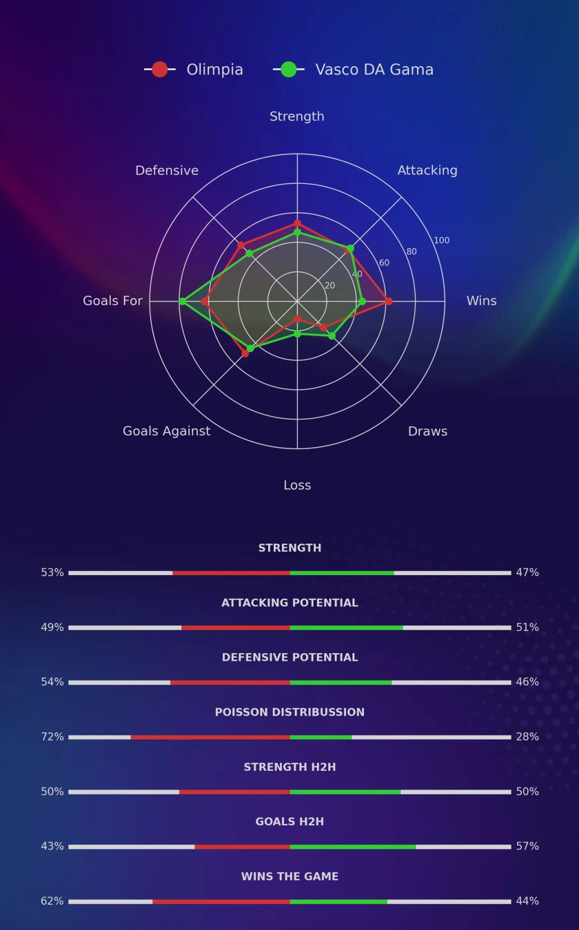Olimpia - Vasco DA Gama diagrams