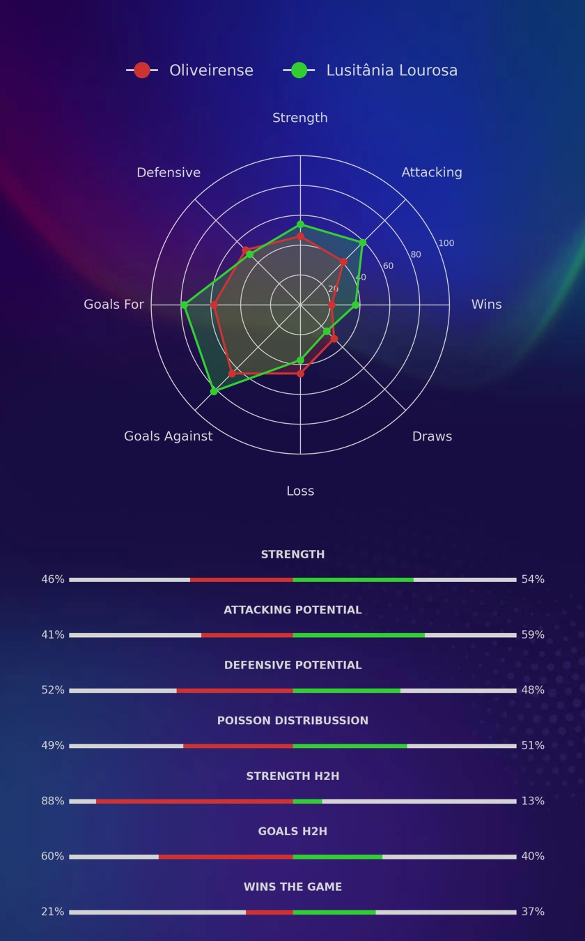 Oliveirense - Lusitânia Lourosa diagrams