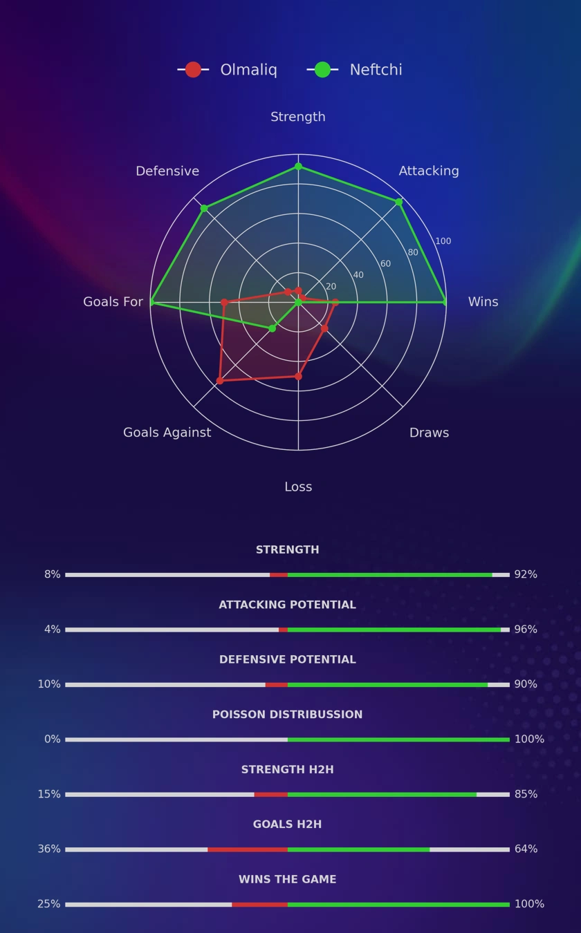 Olmaliq - Neftchi diagrams