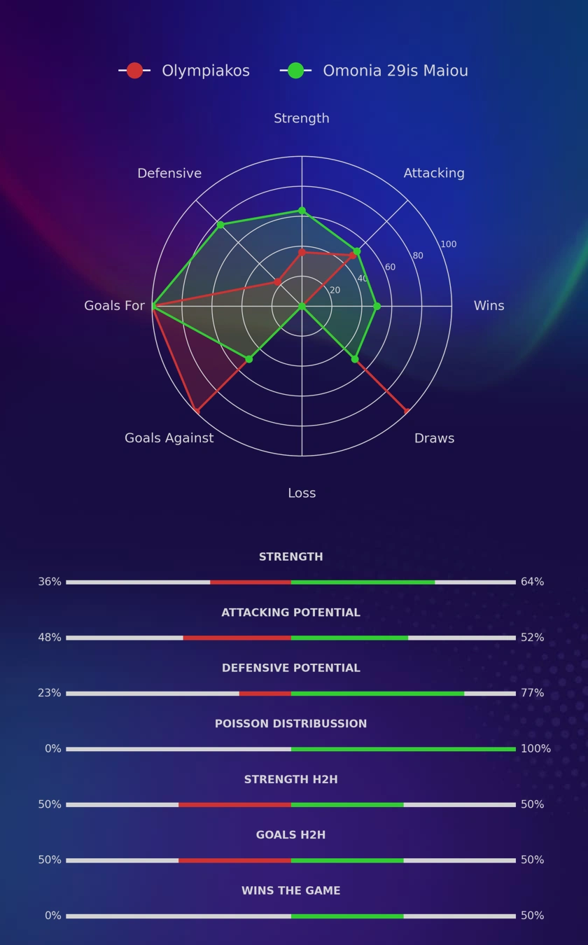 Olympiakos - Omonia 29is Maiou diagrams