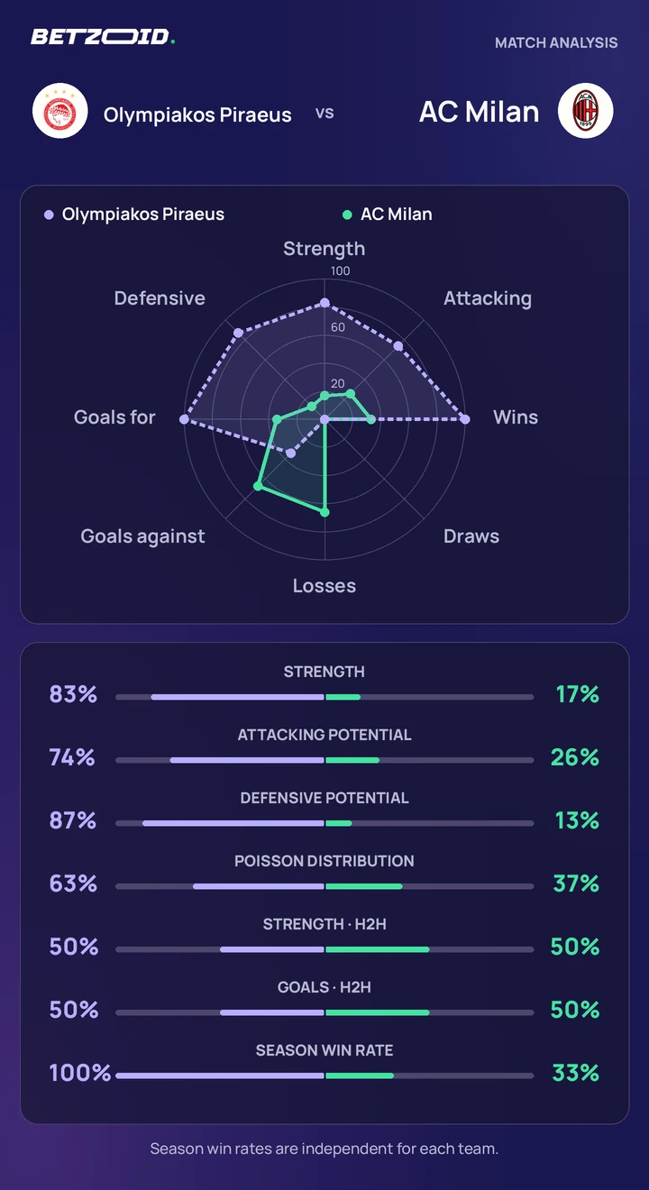 Olympiakos Piraeus vs AC Milan — team comparison Olympiakos Piraeus vs AC Milan statistics: team strength, attack, defence and head-to-head comparison.