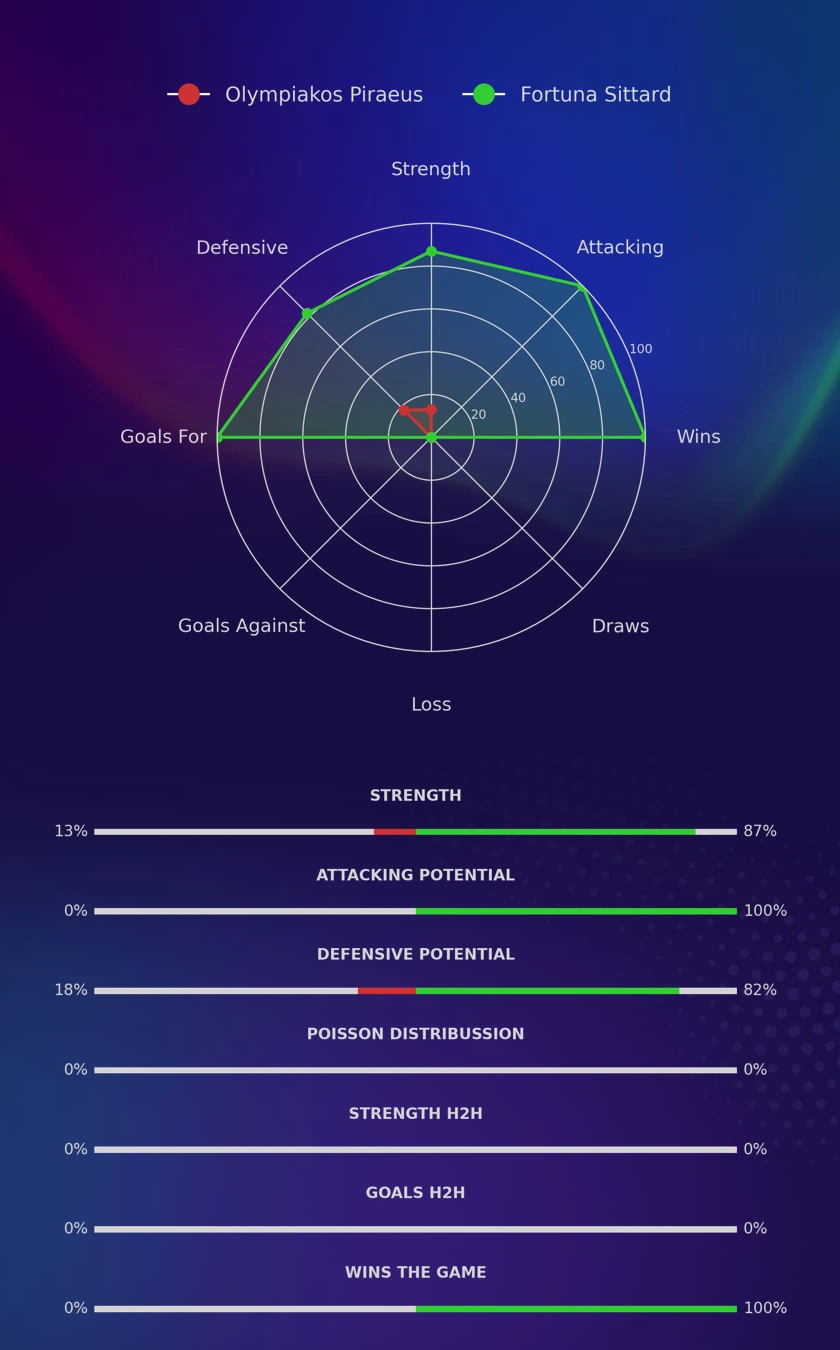 Olympiakos Piraeus - Fortuna Sittard diagrams