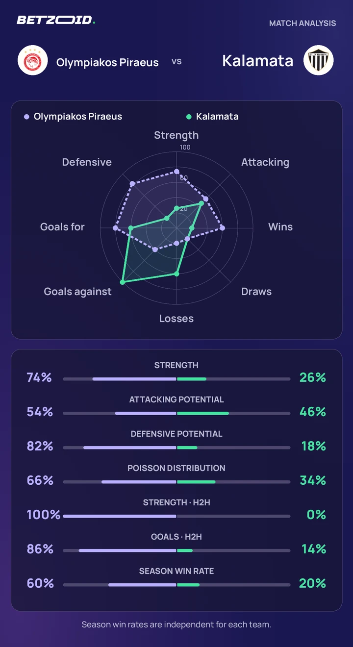 Olympiakos Piraeus vs Kalamata statistics: team strength, attack, defence and head-to-head comparison.
