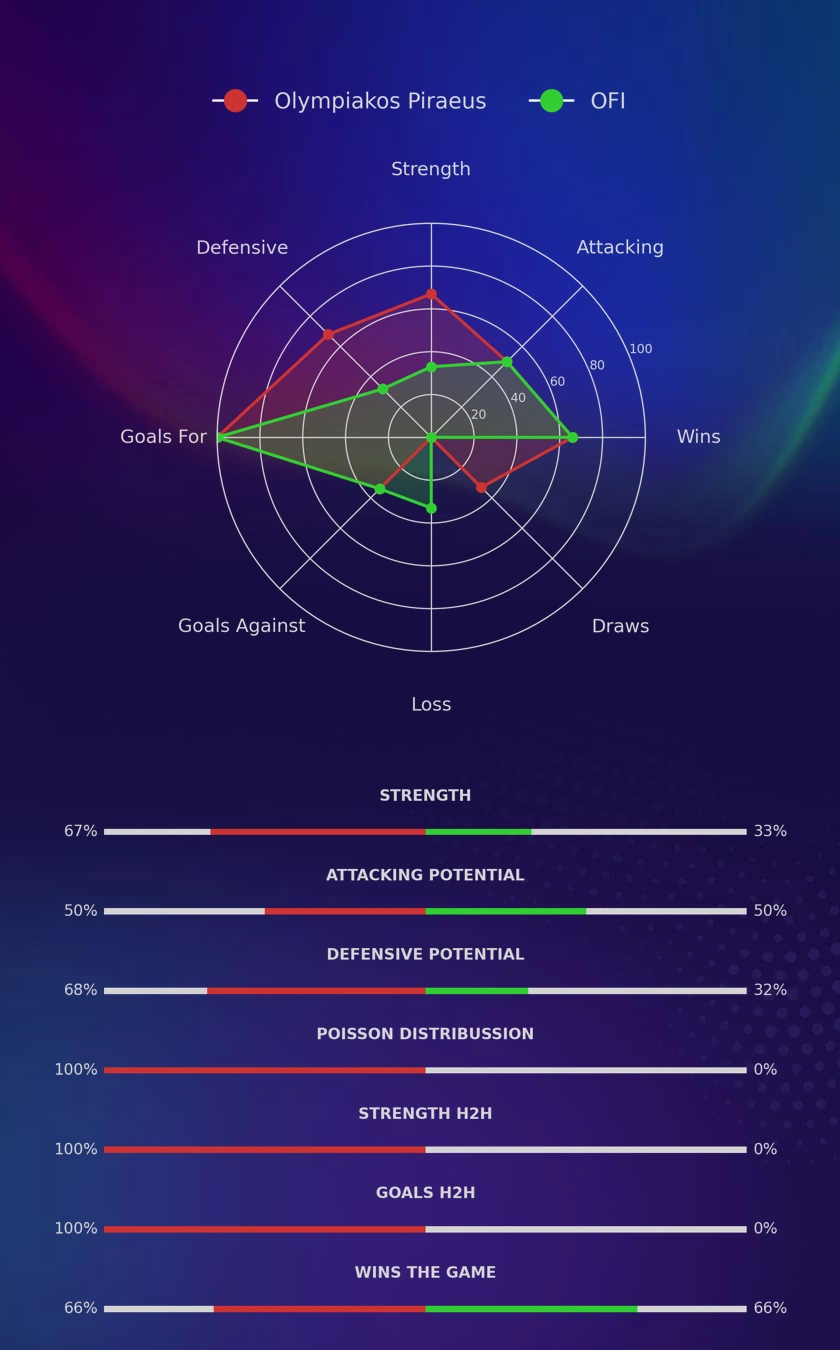 Olympiakos Piraeus - OFI diagrams